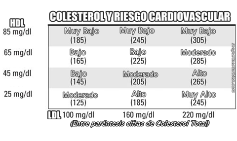 colesterol total y riesgo cardiovascular