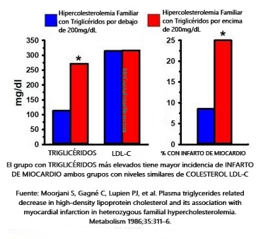 A iguales niveles de colesterol LDL los que tienen triglicéridos más altos tienen mayor incidencia de infarto de miocardio